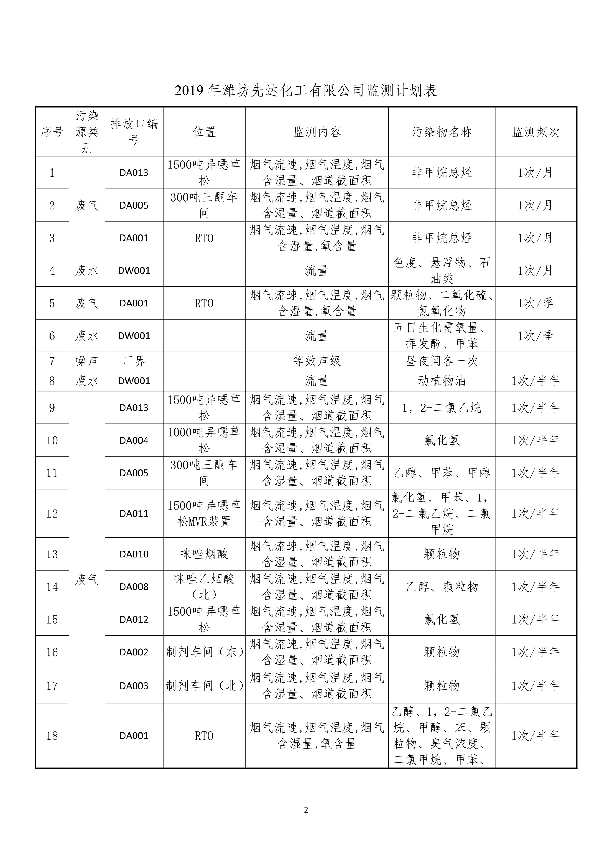 娼嶅潑鍏堣揪鍖栧伐鏈夐檺鍏徃4鏈堜唤鐜繚淇℃伅鍏紑_2.jpg