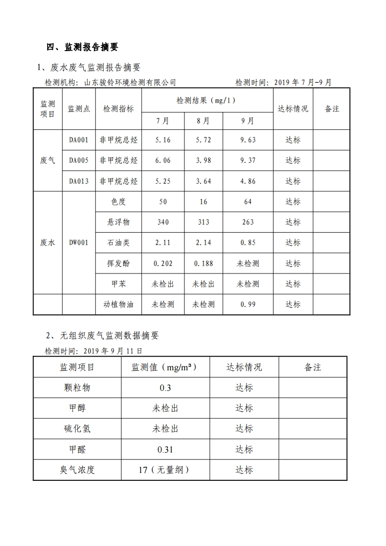 娼嶅潑鍏堣揪鍖栧伐鏈夐檺鍏徃绗笁瀛ｅ害鐜繚鐩戞祴鍏紑淇℃伅[4].jpg