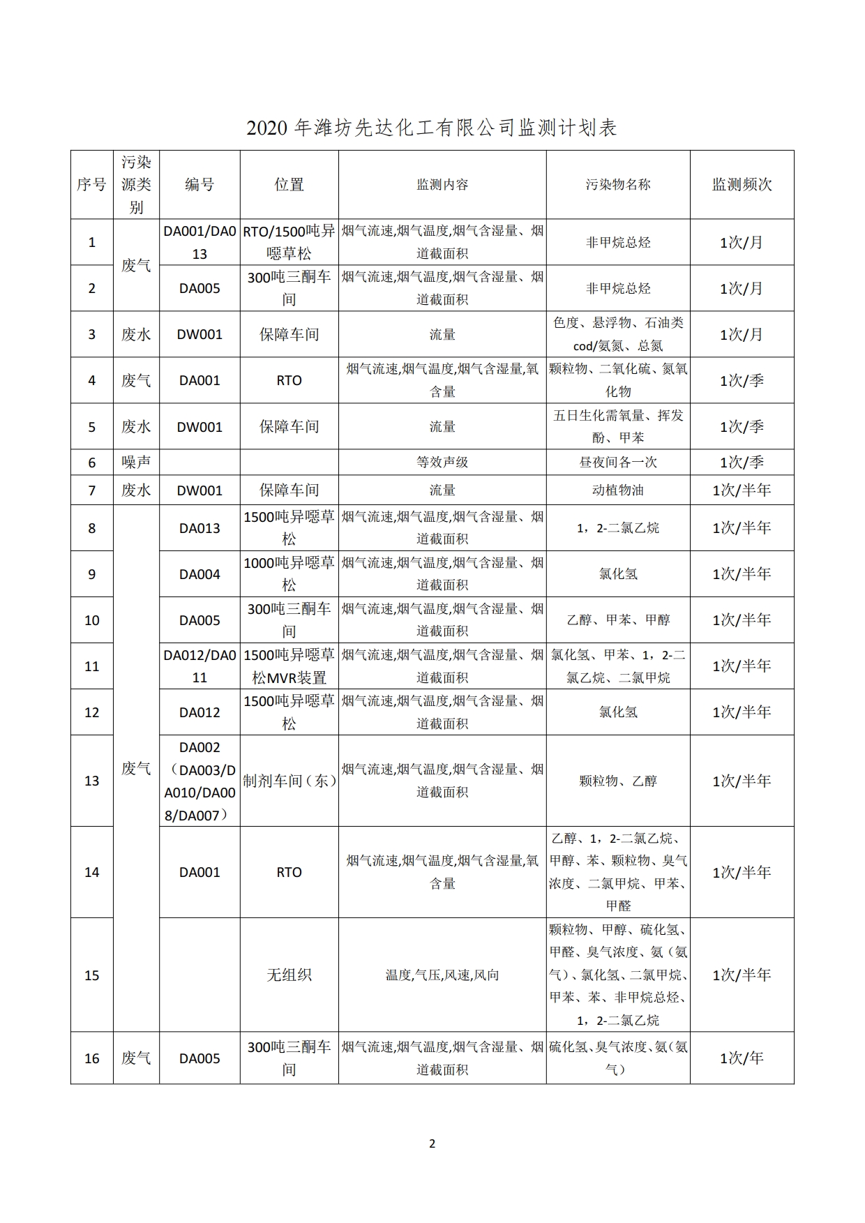 娼嶅潑鍏堣揪鍖栧伐鏈夐檺鍏徃2020骞寸涓€瀛ｅ害浠界幆淇濅俊鎭叕寮€鍐呭[2].jpg