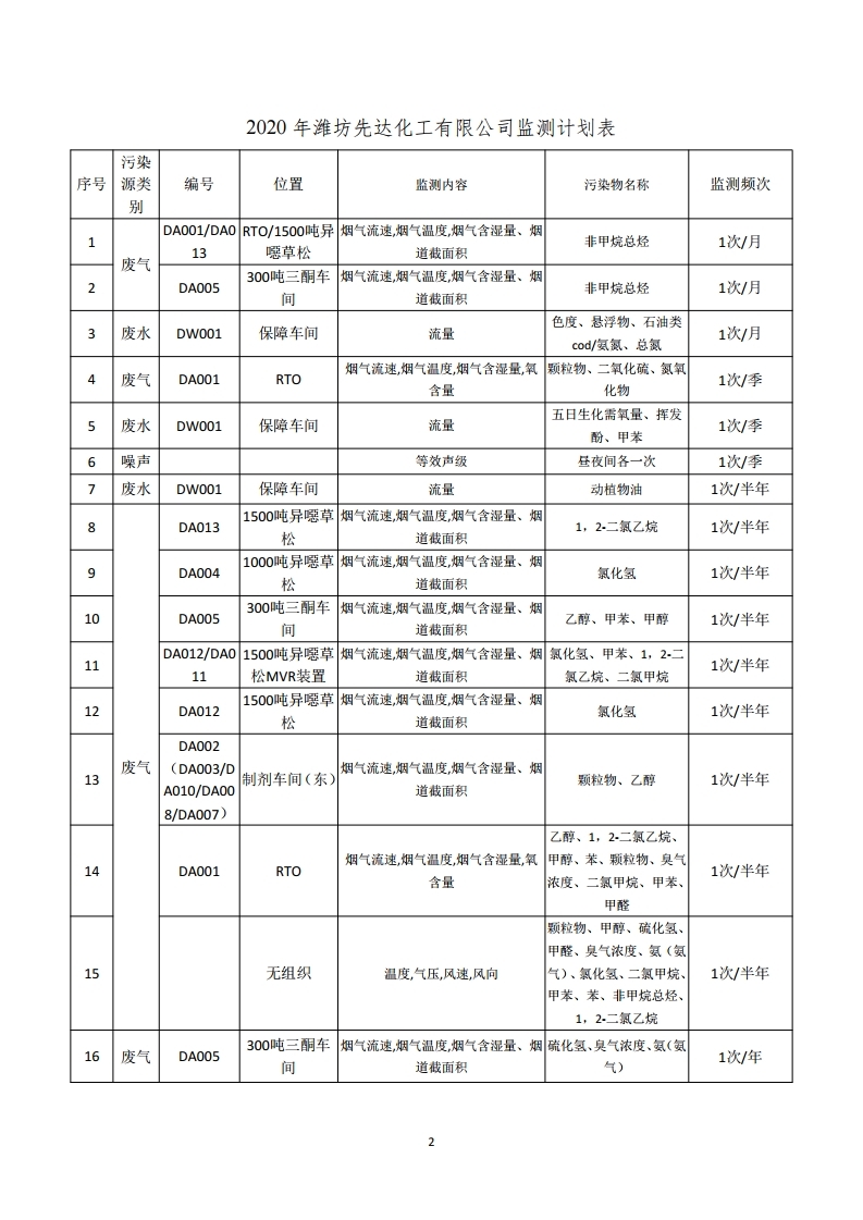 娼嶅潑鍏堣揪鍖栧伐鏈夐檺鍏徃2020骞寸浜屽搴︿唤鐜繚淇℃伅鍏紑鍐呭.pdf_page_02.jpg